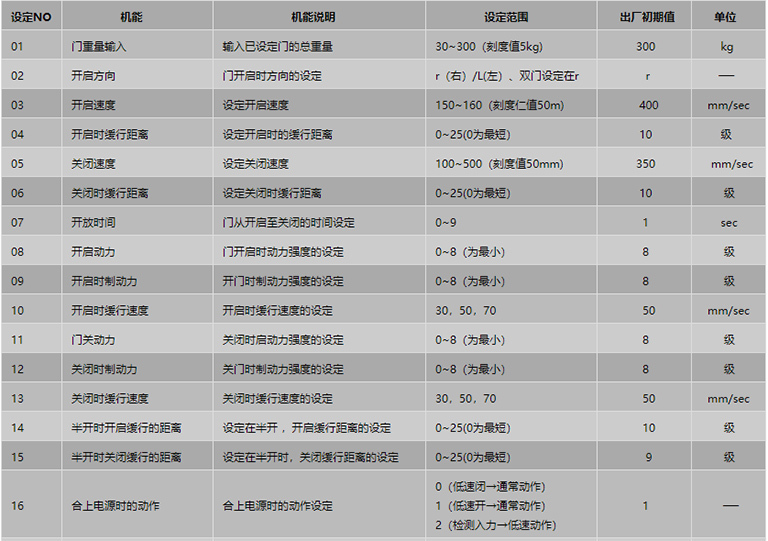遙控器設(shè)定項目表1 遙控器設(shè)定項目表1
